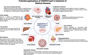 Application of CRISPR Img